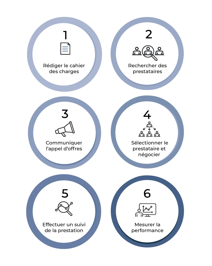 Découvrez Le Processus D'achat En Formation - Optimisez L'achat De ...